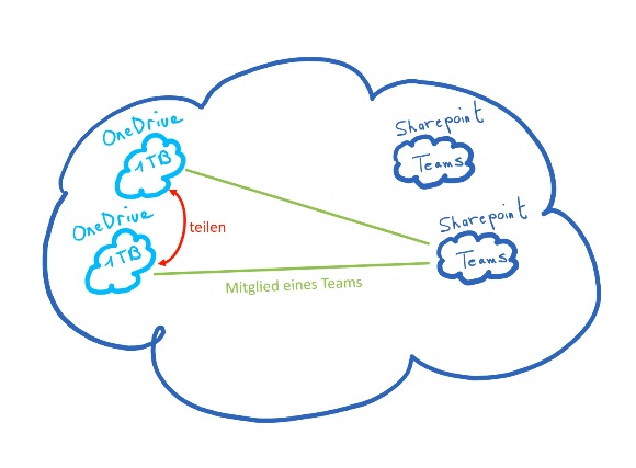 OneDrive